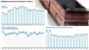 Kolejowe przewozy towarowe w Polsce