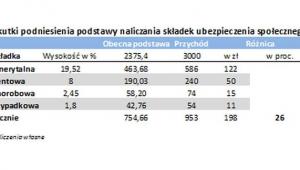 Skutki podniesienia podstawy naliczania składek na ubezpieczenia społeczne - Tab.1