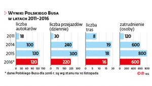 Wyniki Polskiego Busa w latach 2011-2016