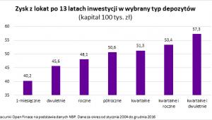 Wykres 2