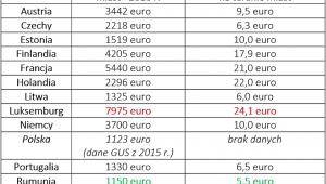 Średnie koszty zakupu i wynajmu mieszkań w miastach w Europie, źródło: Rynek Pierwotny