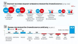 Dostawy i ceny wybranych produktów żywnościowych