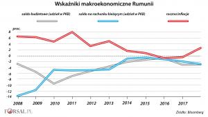 Wskaźniki makro Rumunii