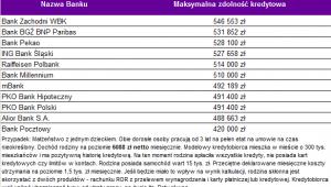 Zdolność kredytowa 3-os. rodziny z dochodem 6088 zł netto