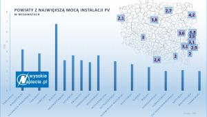 Powiaty z największą mocą instalacji PV