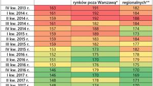 Zmiana relacji pomiędzy cenami czynszów i cenami nowych mieszkań