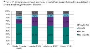 Świadczenia socjalne pobierane przez migrantów, źródło: NBP