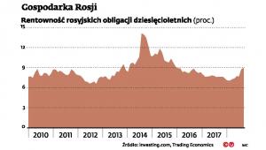 Rosja - rentowność obligacji 10-letnich