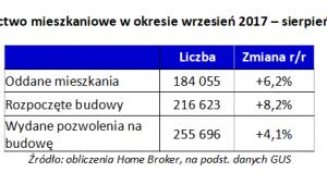 Budownictwo mieszkaniowe w okresie wrzesień 2017 – sierpień 2018 r.