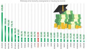 Miesięczne koszty związane z nauką, ZBP