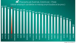 Udział własnych zarobków w budżecie, ZBP