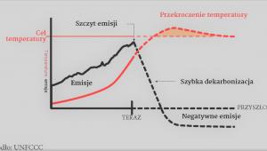 Prognoza emisji